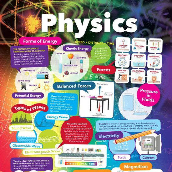 Understanding of Physics – Science Curriculum School Wall Display