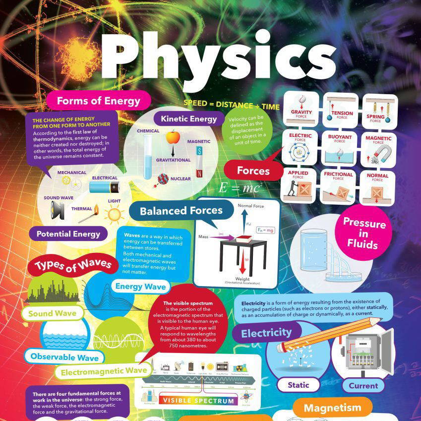 Understanding of Physics – Science Curriculum School Wall Display
