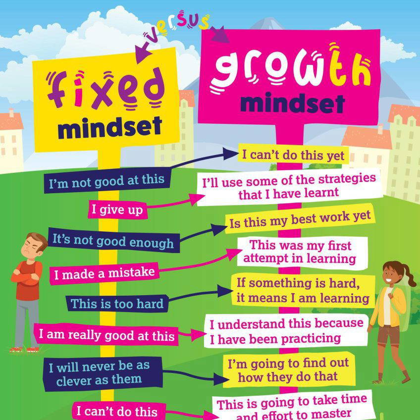 Fixed Mindset Verses Growth Mindsets School Wall Display