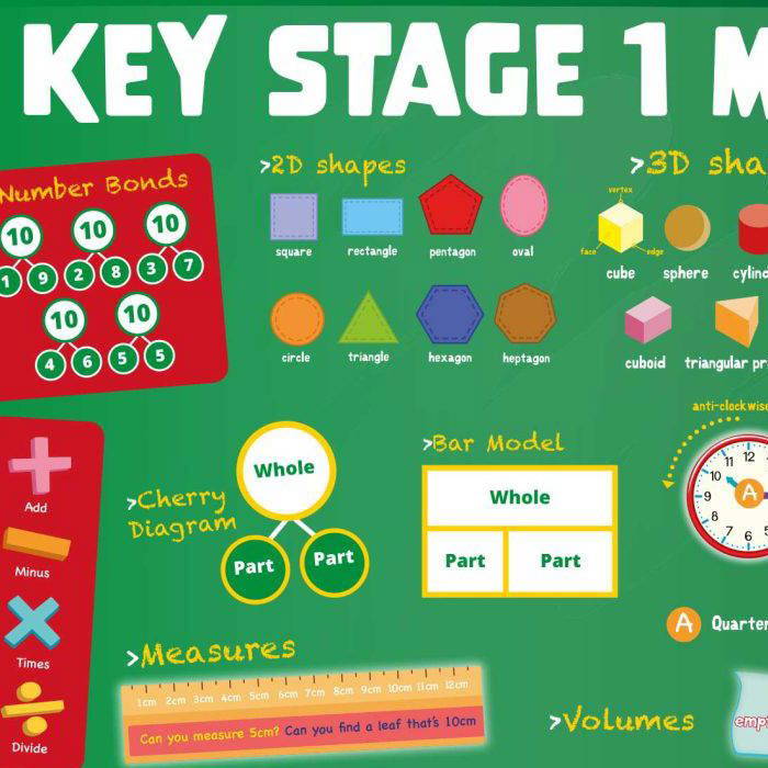 KS1 Maths Facts Wall Display for Primary Schools