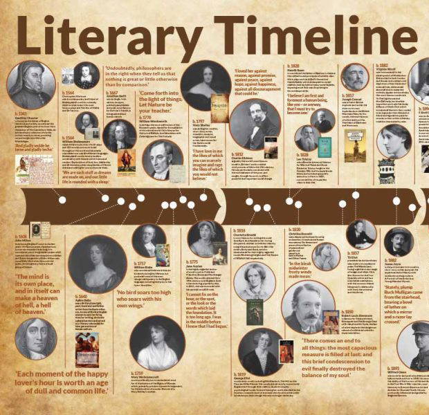 Literary Timeline – Greatest Writers & Quotes for Secondary School Walls