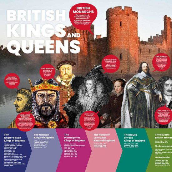Secondary School History Kings & Queens Wall Display Graphics