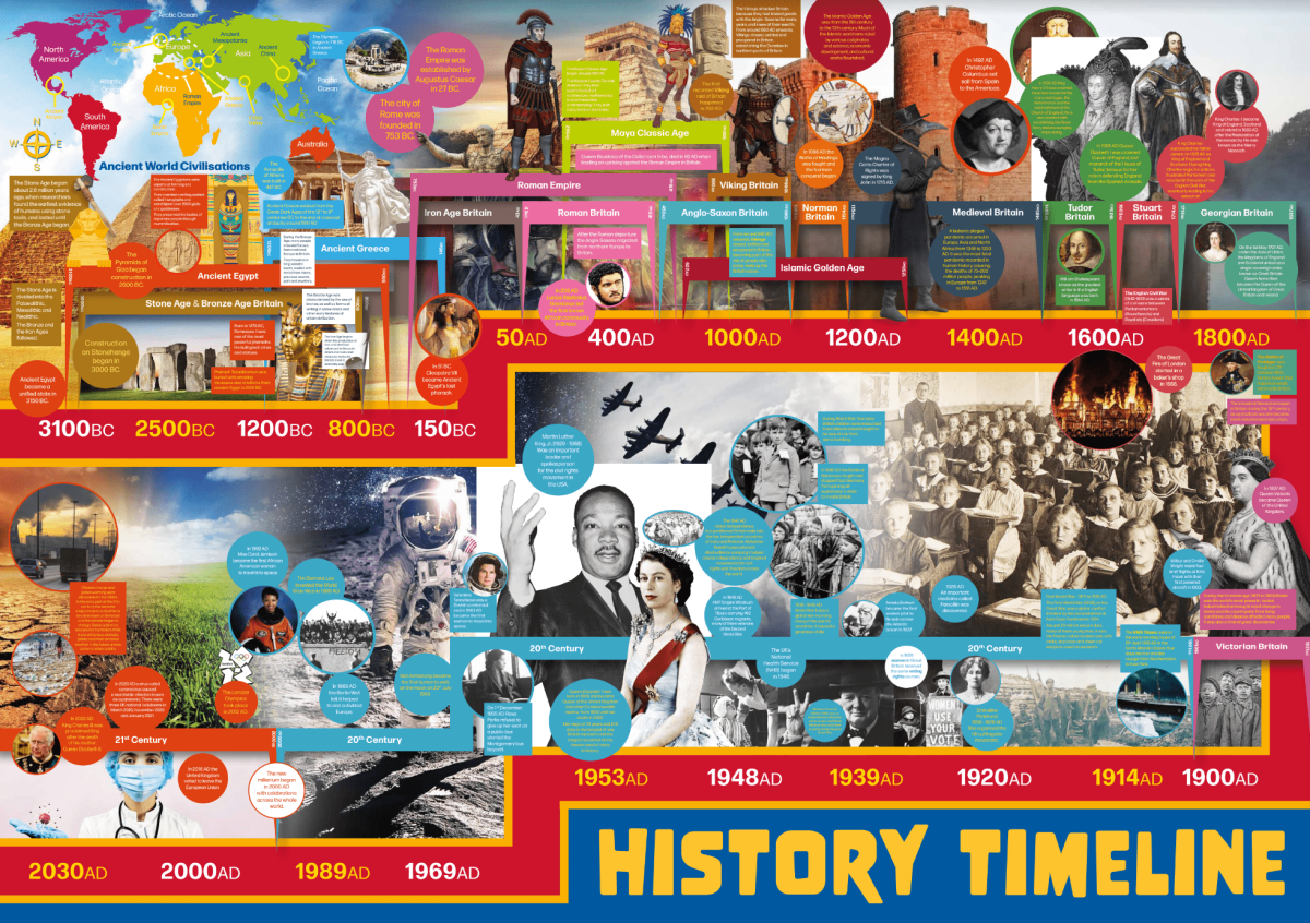 history timeline displays